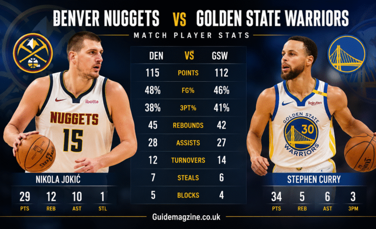 Denver Nuggets vs Golden State Warriors Match Player Stats – Full Breakdown (2026 Guide) Denver Nuggets vs Golden State Warriors Match Player Stats